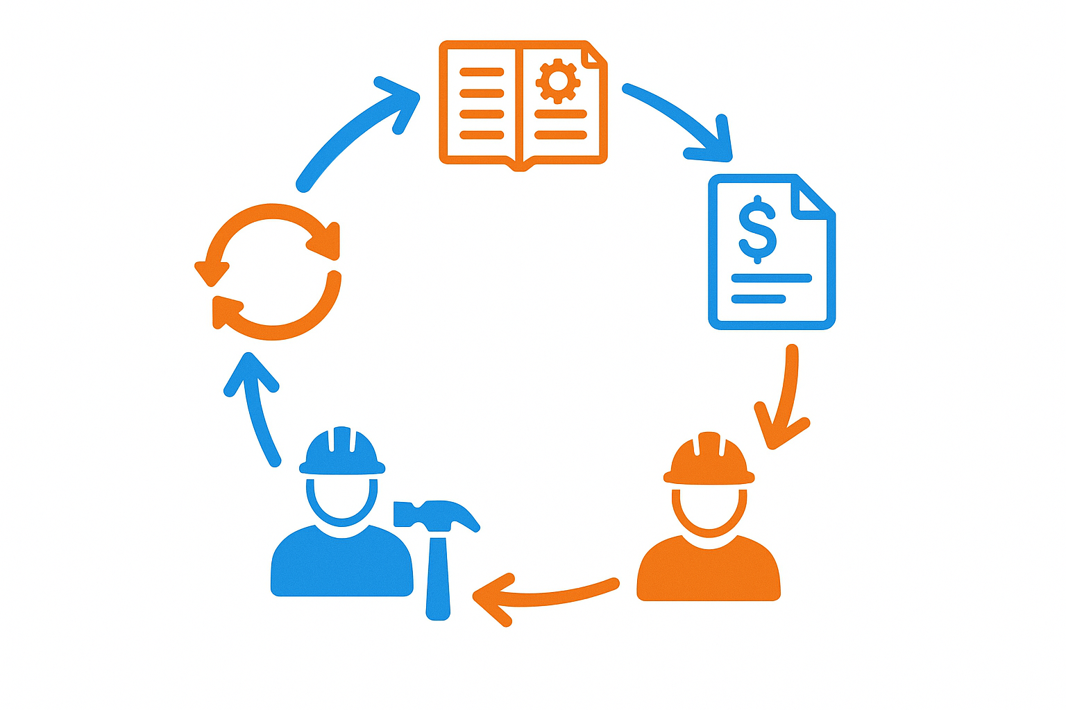 Schema cyclique montrant cinq etapes reliees par des fleches : Carnet d'entretien, Appel d'offres genere, Entrepreneurs jumeles, Travaux realises, Evaluation et retour au carnet
