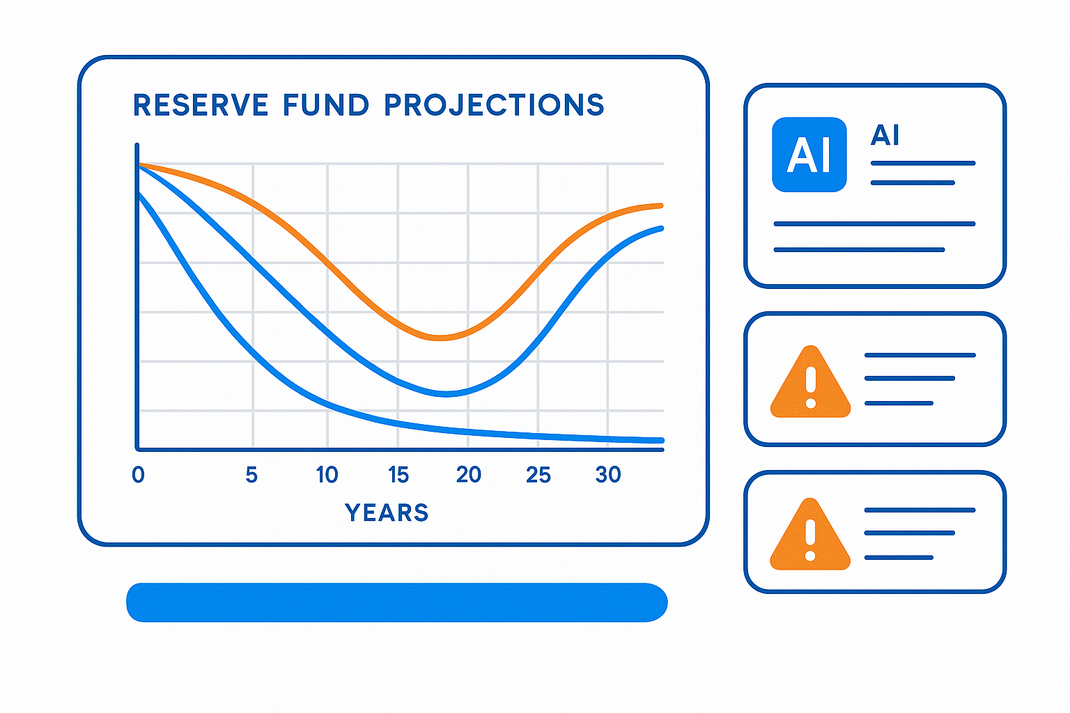 Tableau de bord numerique montrant les projections du fonds de prevoyance sur 25 ans avec courbes de scenarios, alertes de travaux urgents et recommandations IA